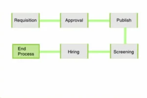 Diagram of a sample Human Resource IT workflow 