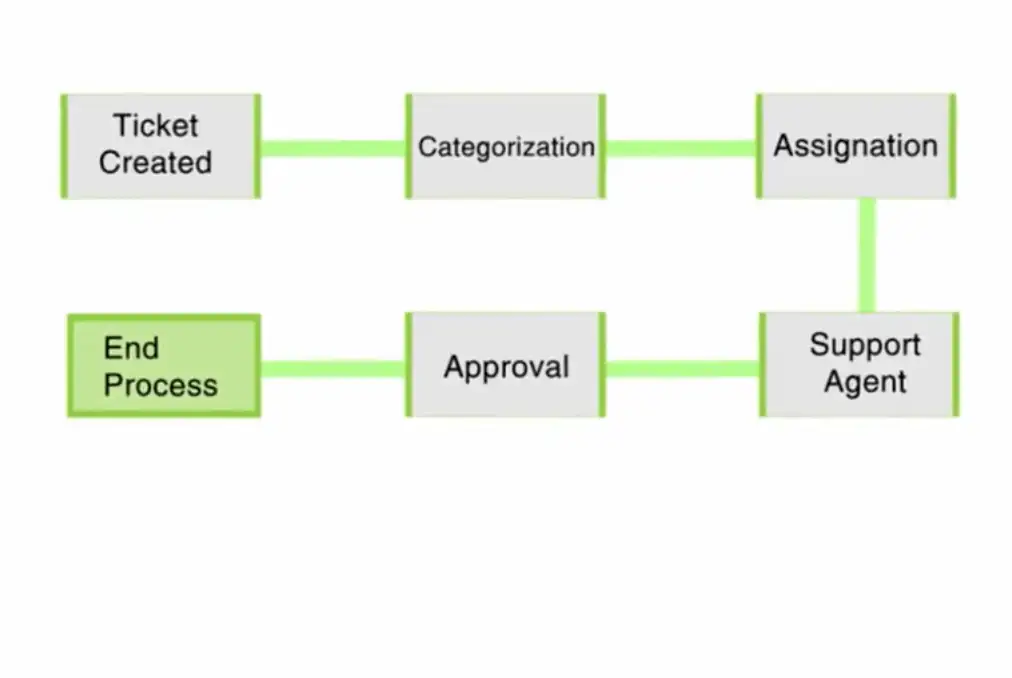 Diagram of a sample IT Helpdesk Workflow