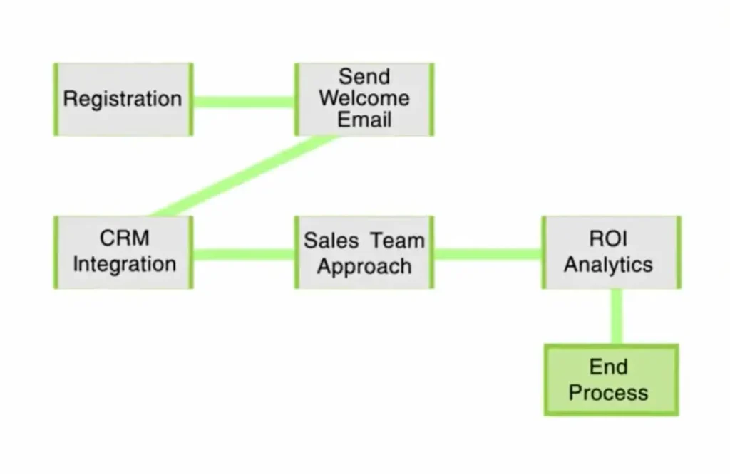 Diagram of a sample Marketing Automation workflow 