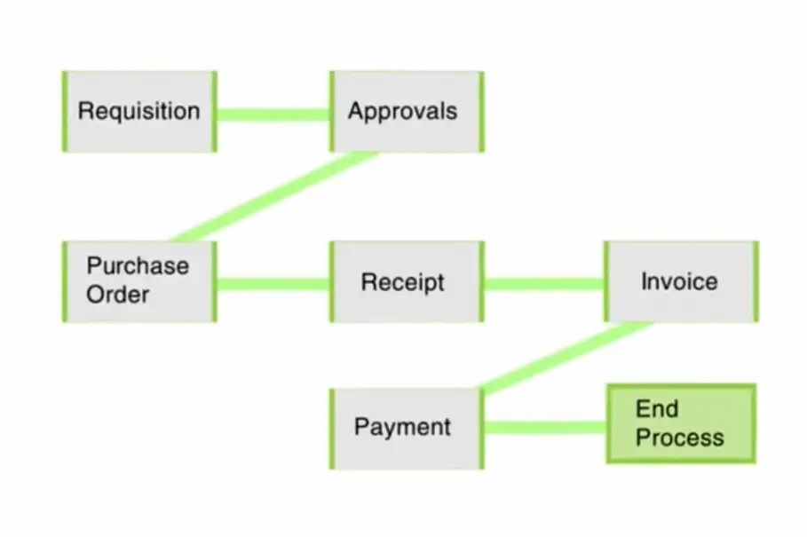 Diagram of a sample Procurement IT workflow 