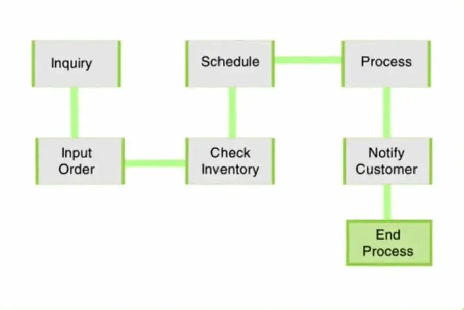 Diagram of a sample Sales Process IT workflow 